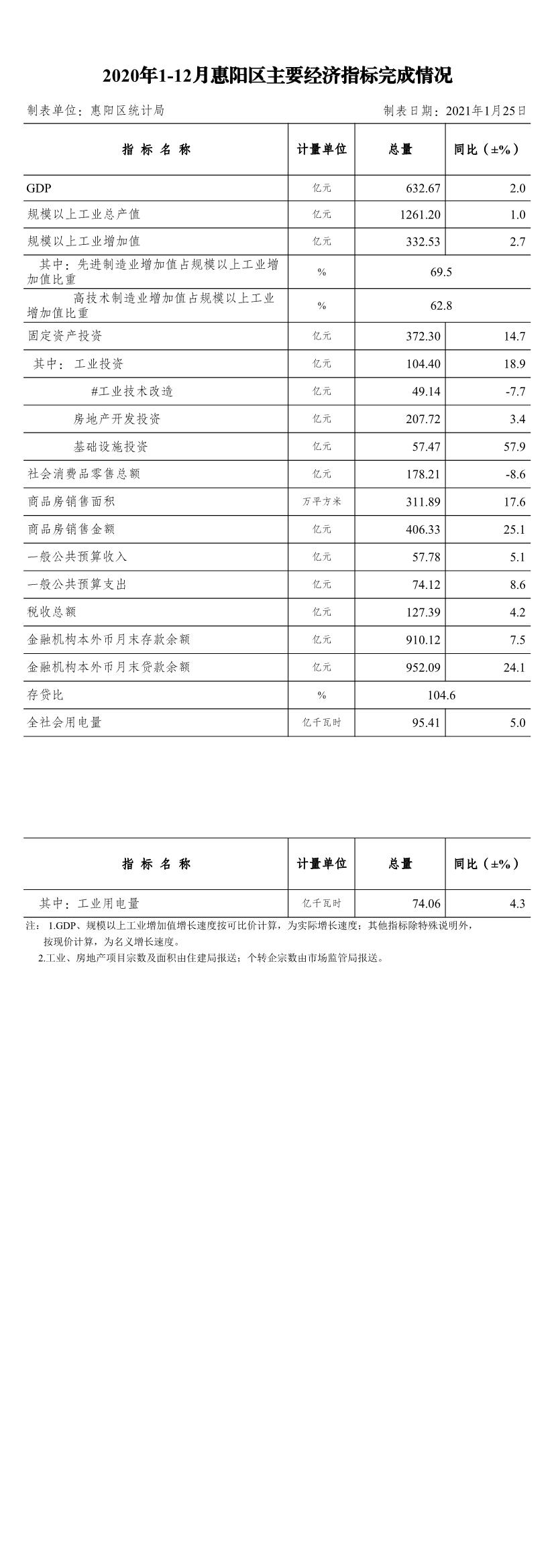 2020年1-12月惠陽區主要經濟指標完成情況.Jpeg