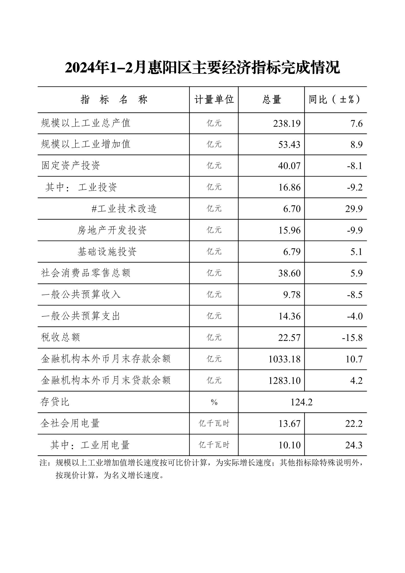 2024年1-2月惠陽區主要經濟指標完成情況.jpg