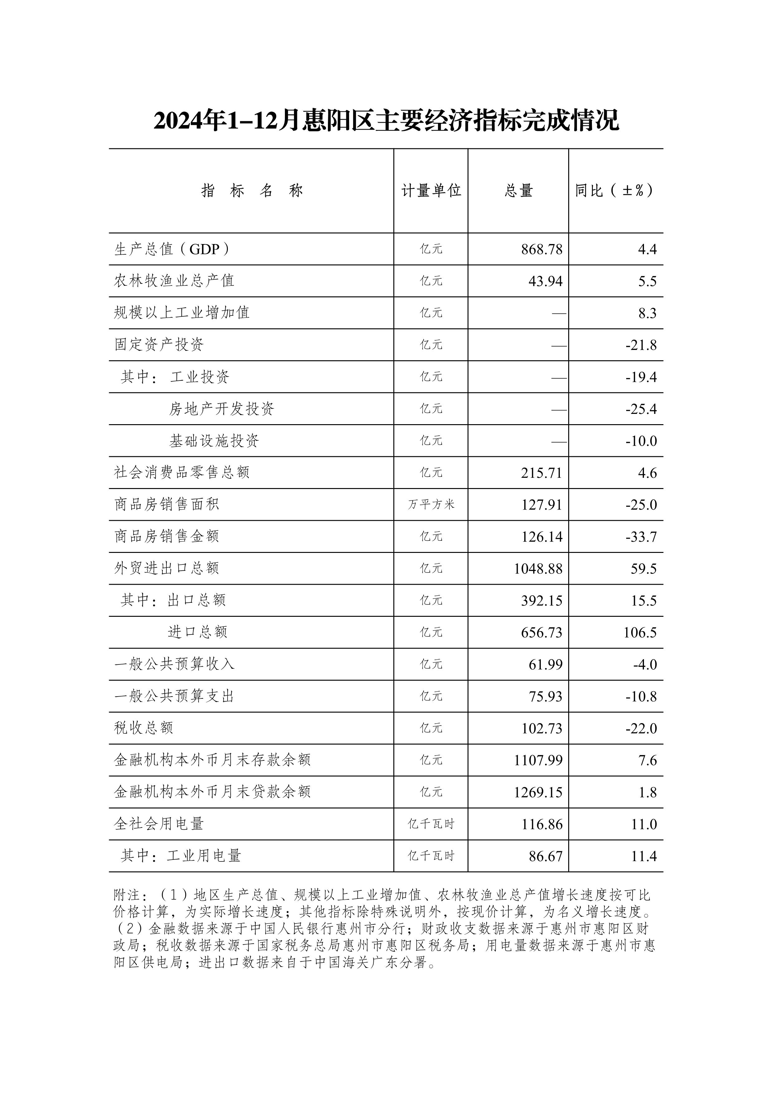 2024年1-12月惠陽區(qū)主要經(jīng)濟指標完成情況.jpg